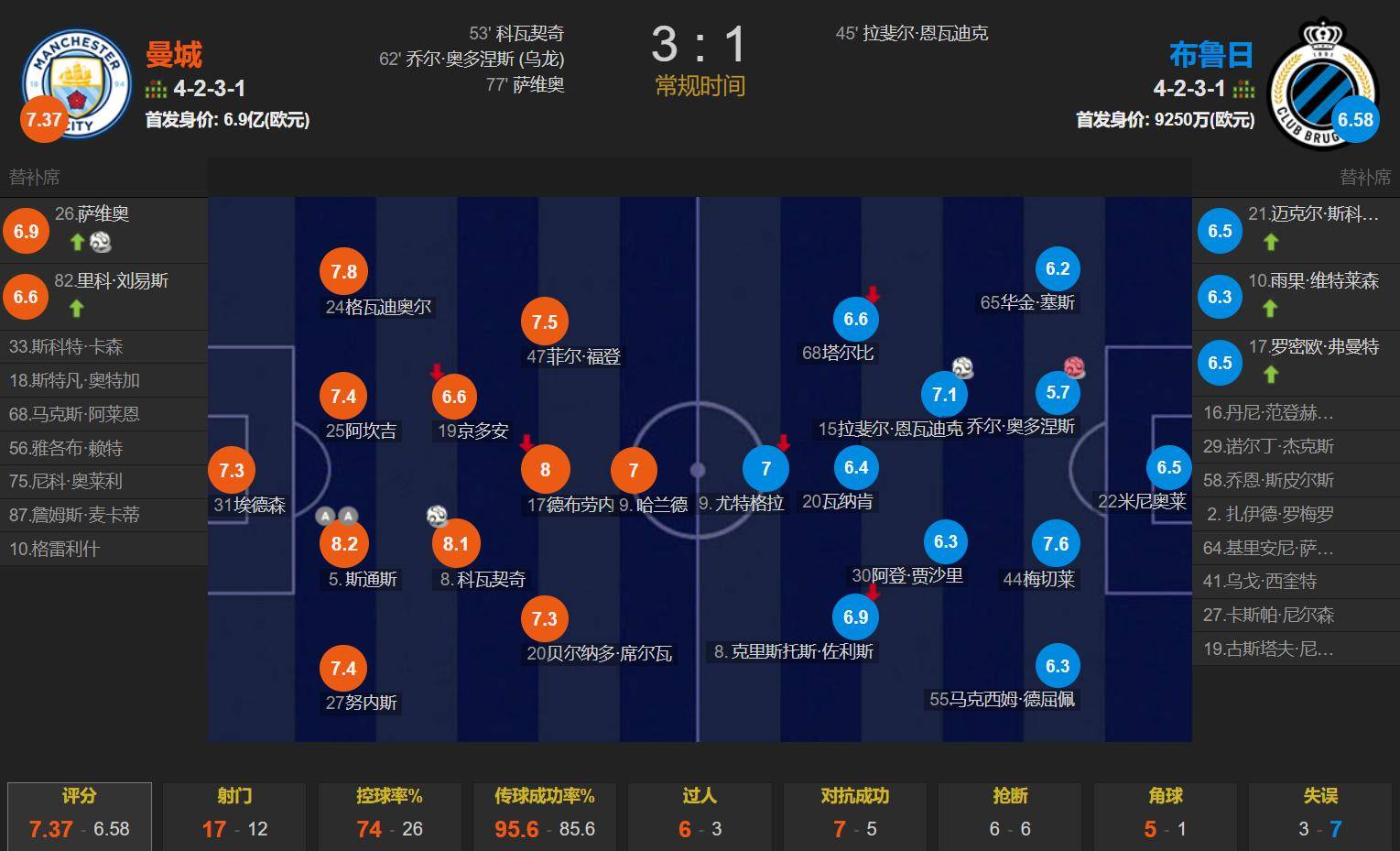 曼城击败波尔图，稳固小组第一位置的简单介绍